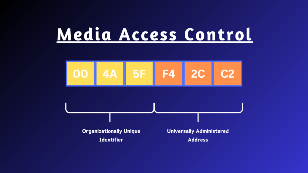 networking mac diagram showing OUI and UAA 