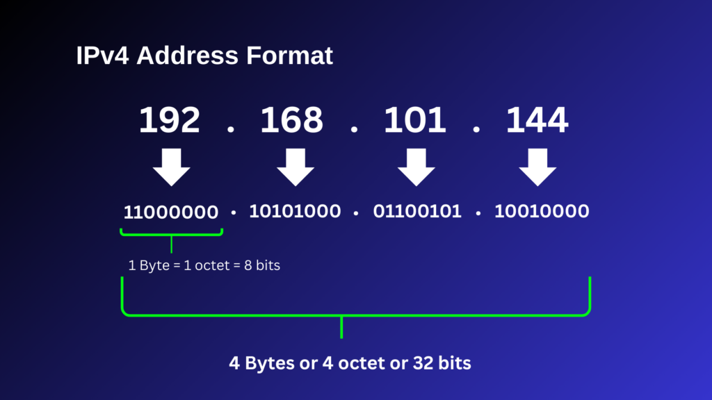 image showing ipv4 address format