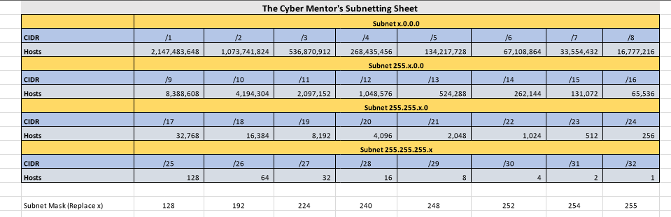 Cyber mentor Subnetting Cheat Sheet