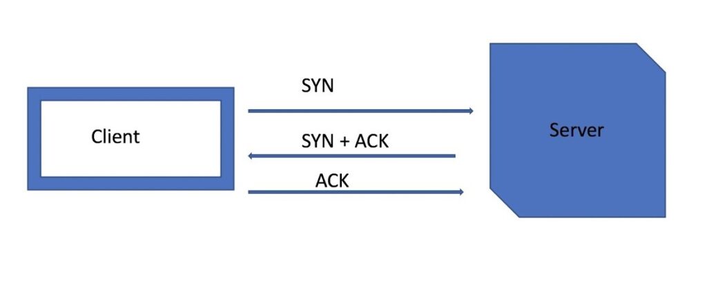 Diagram for TCP 3-Way Handshake