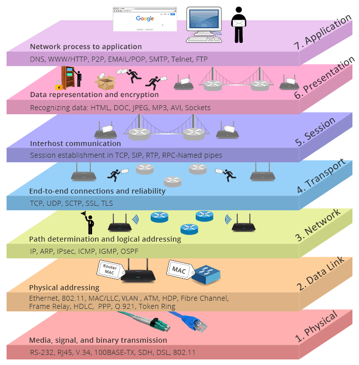 OSI Model in Computer Networking with it's all 7 Layers