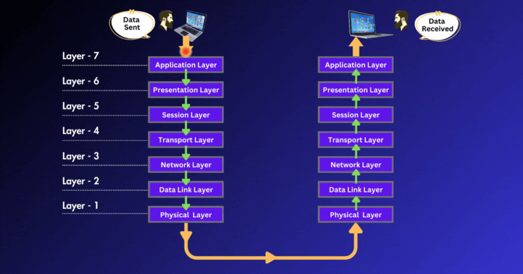 Networking Topic OSI Model data transfer from sender to receiver 