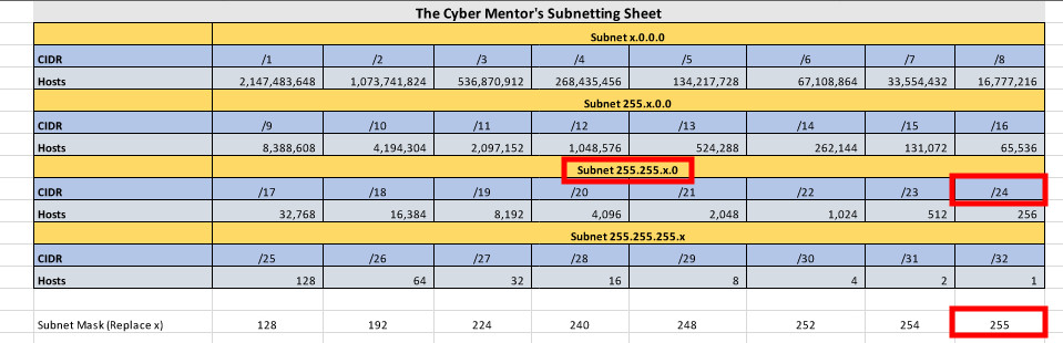 highlighted networking topic subnetting cheatsheet important areas